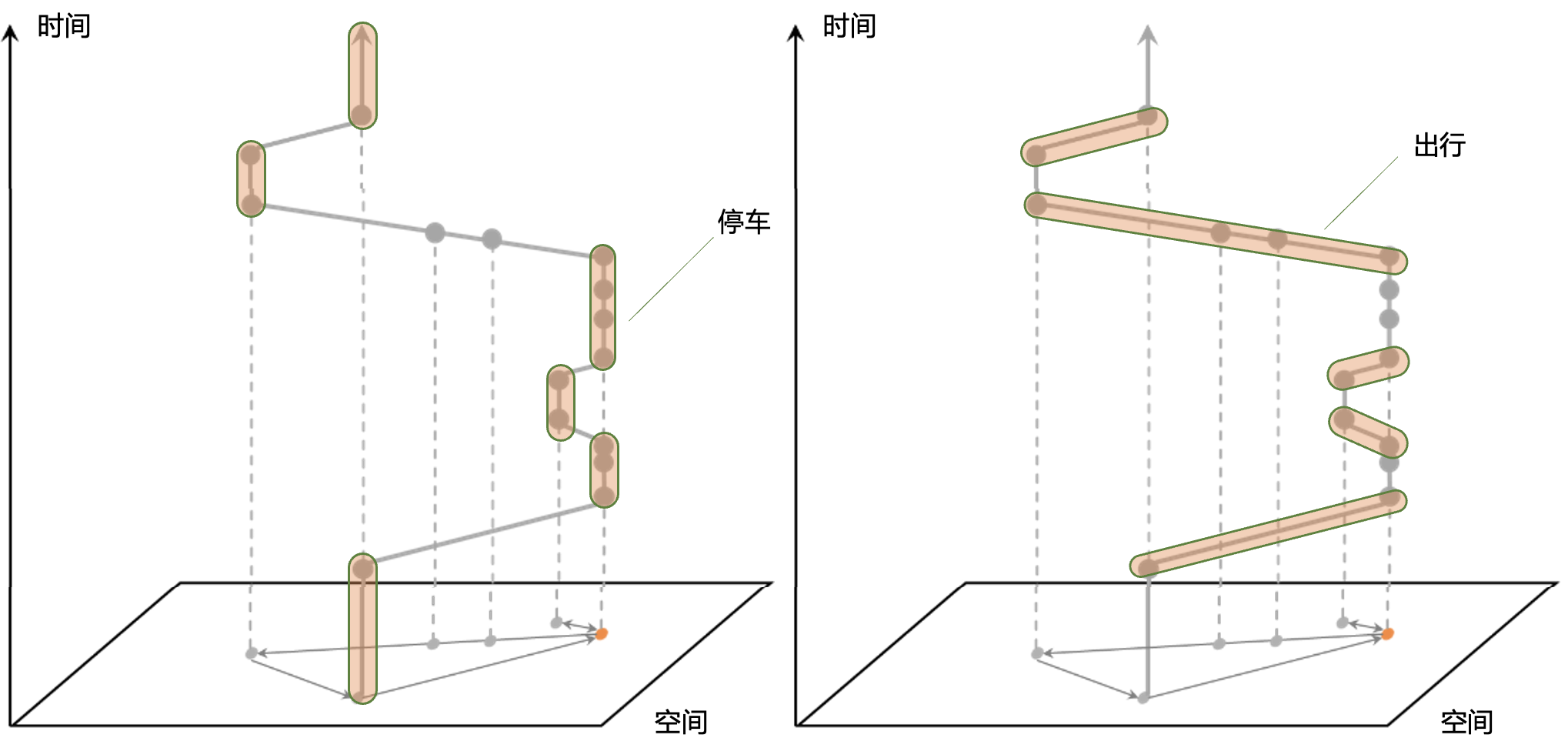 停留和出行提取
